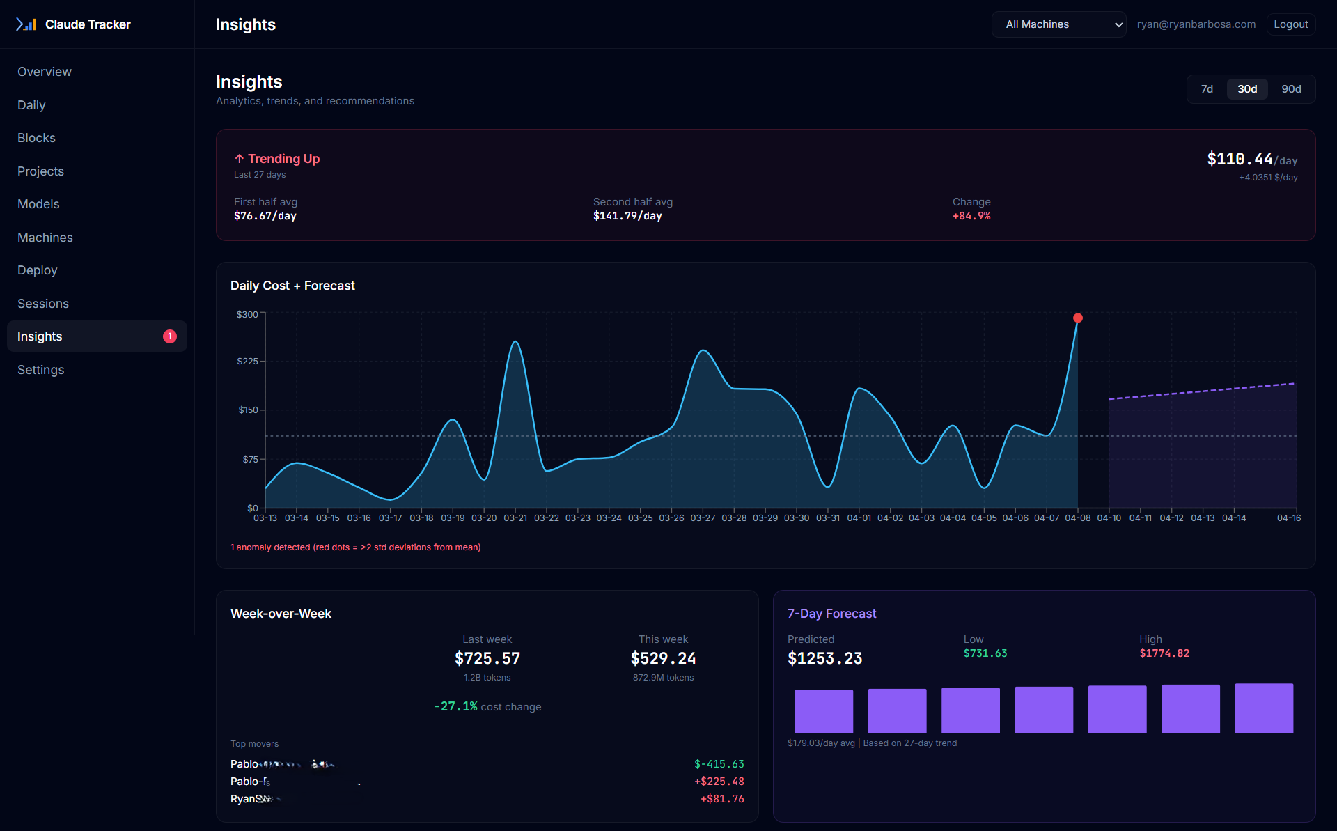 claude-telemetry Insights Engine — trends, forecasts, and anomaly detection